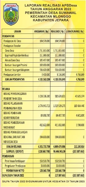 LAPORAN REALISASI APBDES TAHUN ANGGARAN 2022