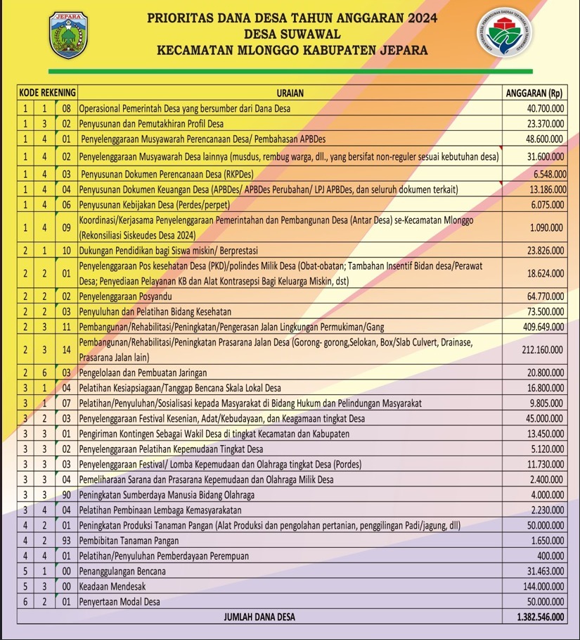 Prioritas Penggunaan Dana Desa Tahun Anggaran 2024
